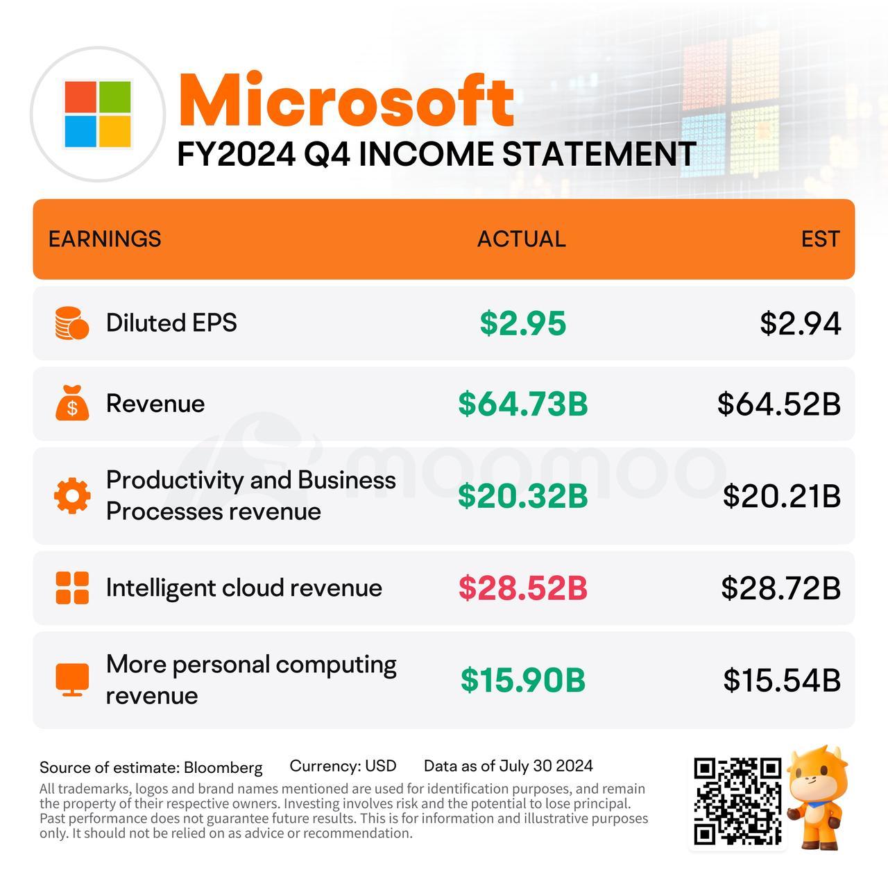 マイクロソフトの株価下落：当期純利益低迷によるクラウド市場の不振が原因。未来に向けての見通しへの不安が鮮明に。