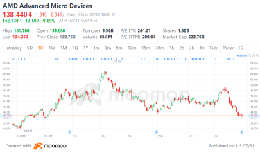 由於 AI 芯片銷售帶動的盈利突破，AMD 股價上漲