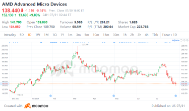 受人工智能芯片销售的推动，AMD 股价飙升