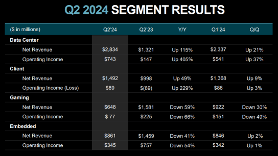 AMD Stock Surges on Earnings Beat Driven by AI Chip Sales