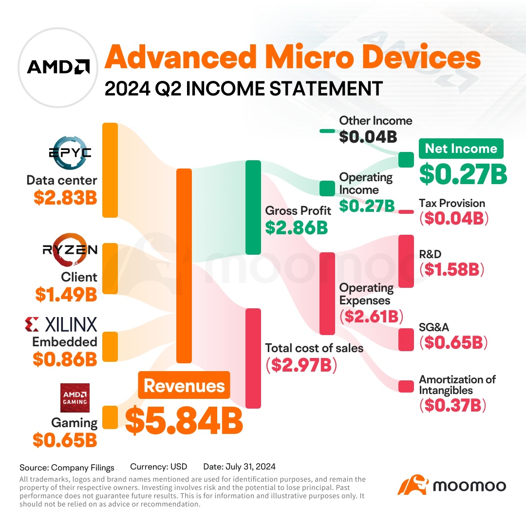 由於 AI 芯片銷售帶動的盈利突破，AMD 股價上漲