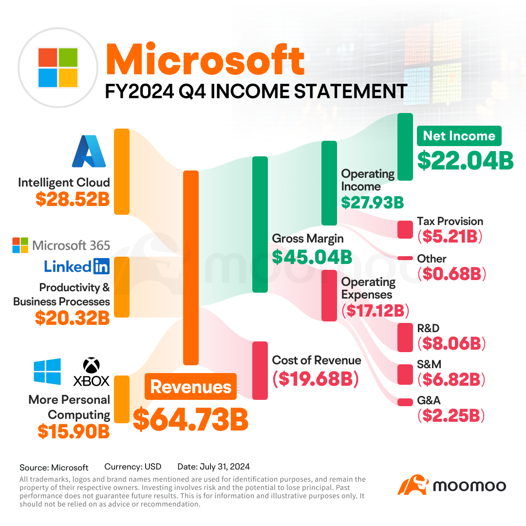 期待外れのクラウドの成長は、収益後のマイクロソフトの株価の下落につながります。次は何ですか？