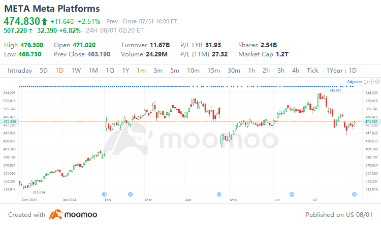 Meta posts strong revenue growth but warns on advertising demand