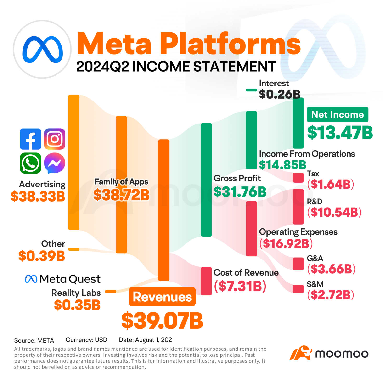 Meta广告业务增长强劲，但警告2025年将有“显著”的费用扩张。 - moomoo 社区