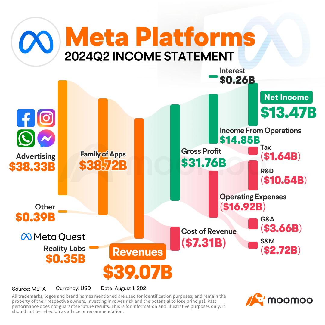 Meta 看到强劲的广告增长，但警告说 2025 年支出将出现 “大幅” 增长