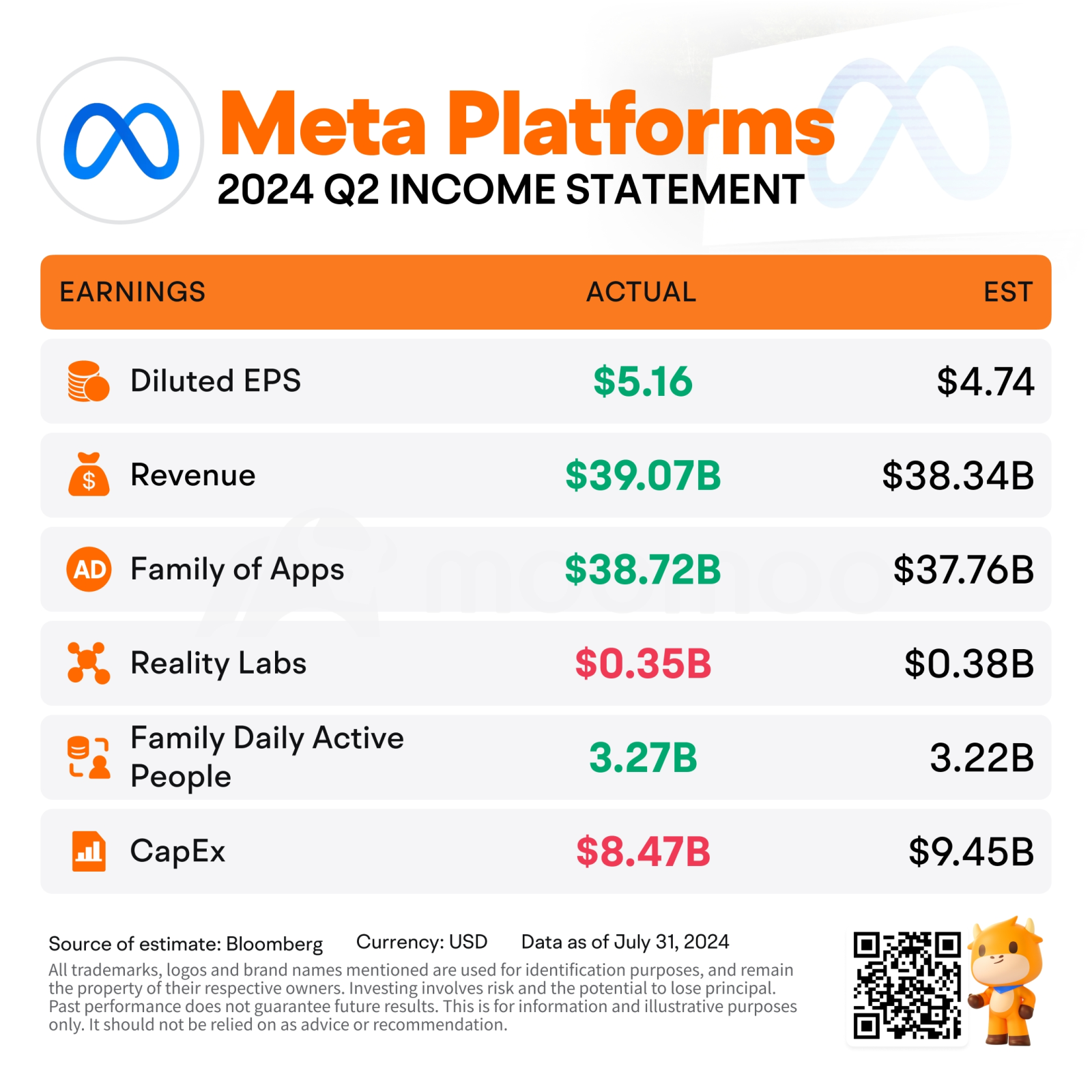 Meta posts strong revenue growth but warns on advertising demand