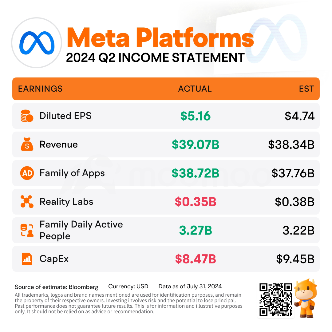 Meta 看到强劲的广告增长，但警告说 2025 年支出将出现 “大幅” 增长