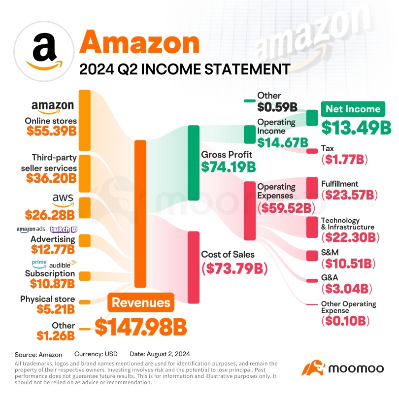 アマゾンドットコムのQ2収益について知るために必要なこと