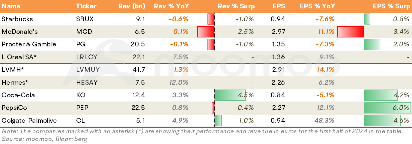 Forgotten in the 'Great Rotation',  Consumer Stocks Left Behind by Poor Performance