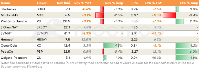 Forgotten in the 'Great Rotation',  Consumer Stocks Left Behind by Poor Performance