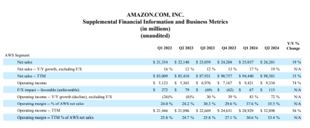 關於亞馬遜第二季度營收你需要知道的一切