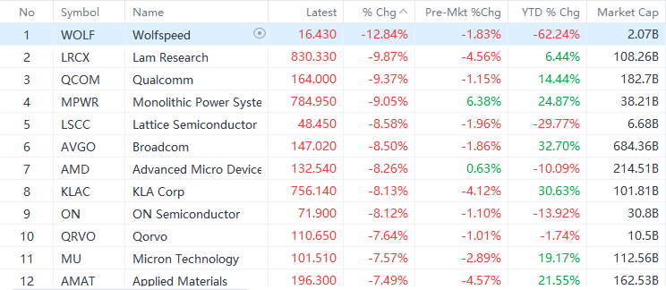 Chip Stocks Suffer Amid Recession Fears, High Valuations Aren't the Only Headache