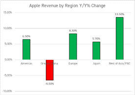 アップルは好調な収益を報告し、将来の成長は人工知能と中国による売り上げ改善に関連しています。