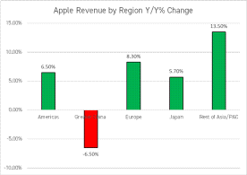 Apple Reported Robust Earnings, Future Growth Tied to AI and China Sales Improvement