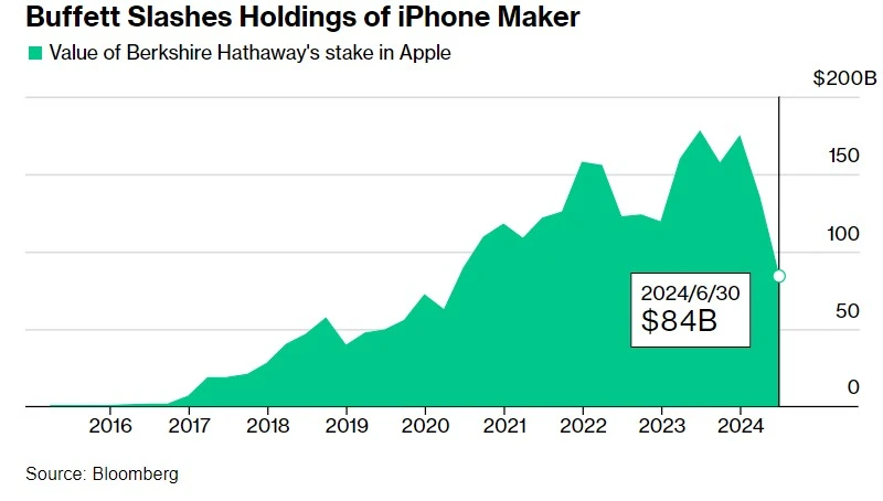 Wall Street Stays Bullish on Apple Despite Berkshire Halving Stake