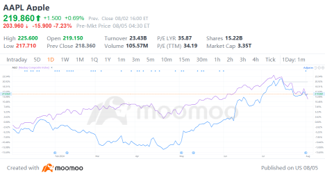 Wall Street Stays Bullish on Apple Despite Berkshire Halving Stake