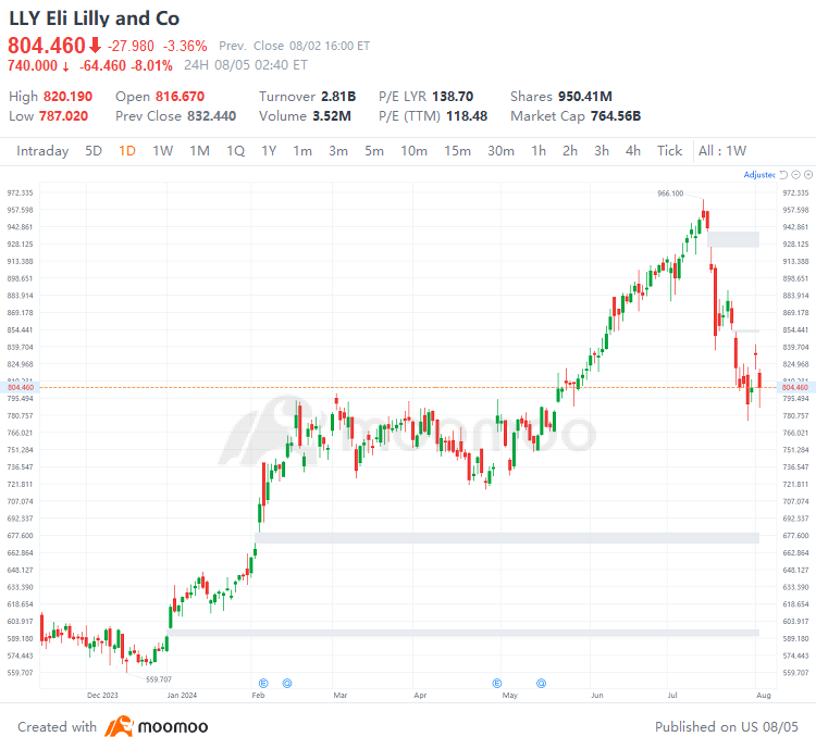 Eli Lilly第二季度财报发布前需要了解的事项