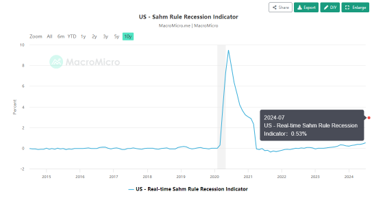 How to Trade Amid Growing Recession Concerns? A Focus on US Treasuries, Defensive Sectors, and More