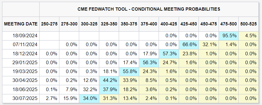 Source: CME FedWatch Tool