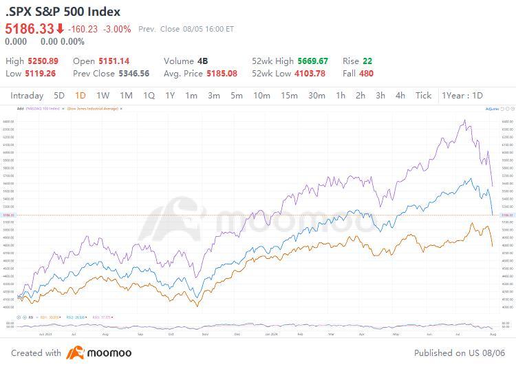 An Emergency Rate Cut? Key Points for Investors to Consider After Monday's Slump