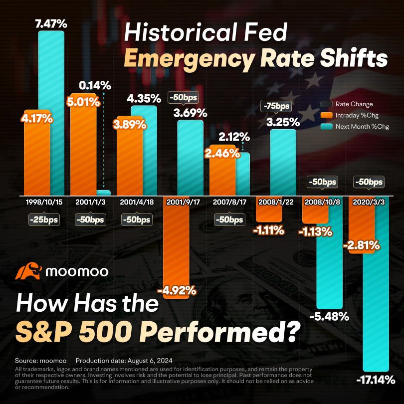 An Emergency Rate Cut? Key Points for Investors to Consider After Monday's Slump