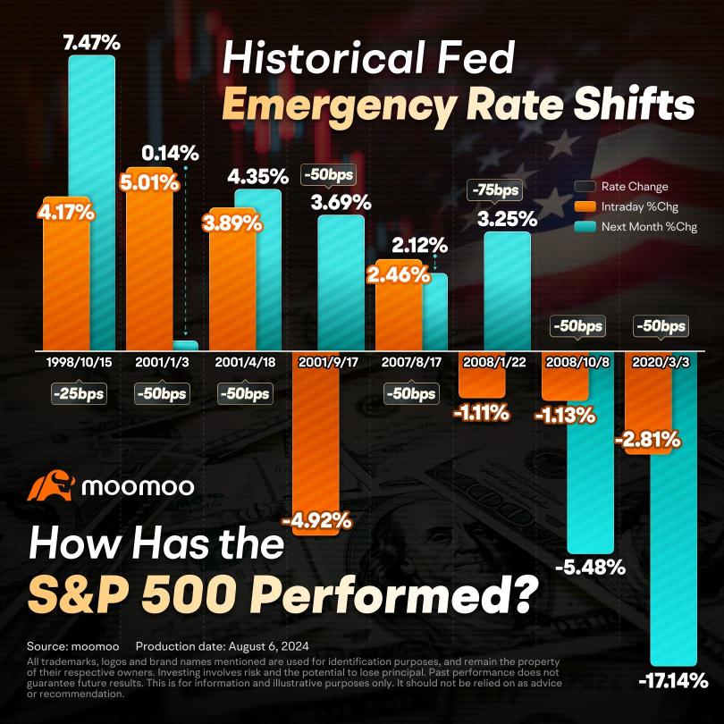 緊急降息？週一暴跌後投資者需要考慮的關鍵要點