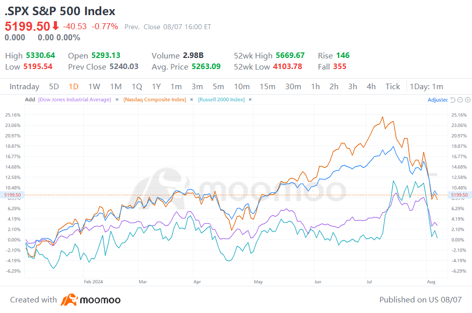 Market Rebound Uncertain Amid Weak Consumer Spending