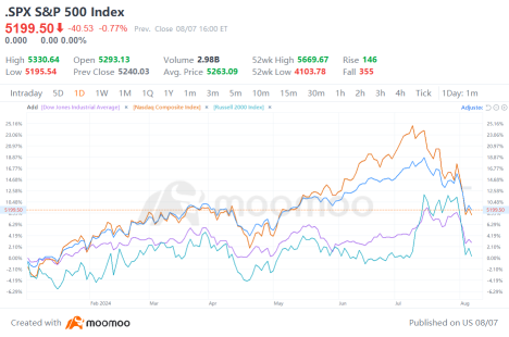 Market Rebound Uncertain Amid Weak Consumer Spending