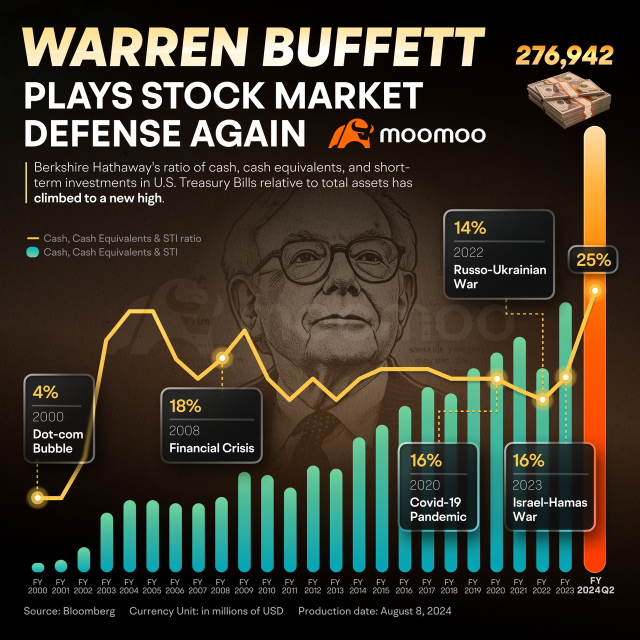 How Have Warren Buffett's Macro Trades Earned Billions for Berkshire Hathaway?