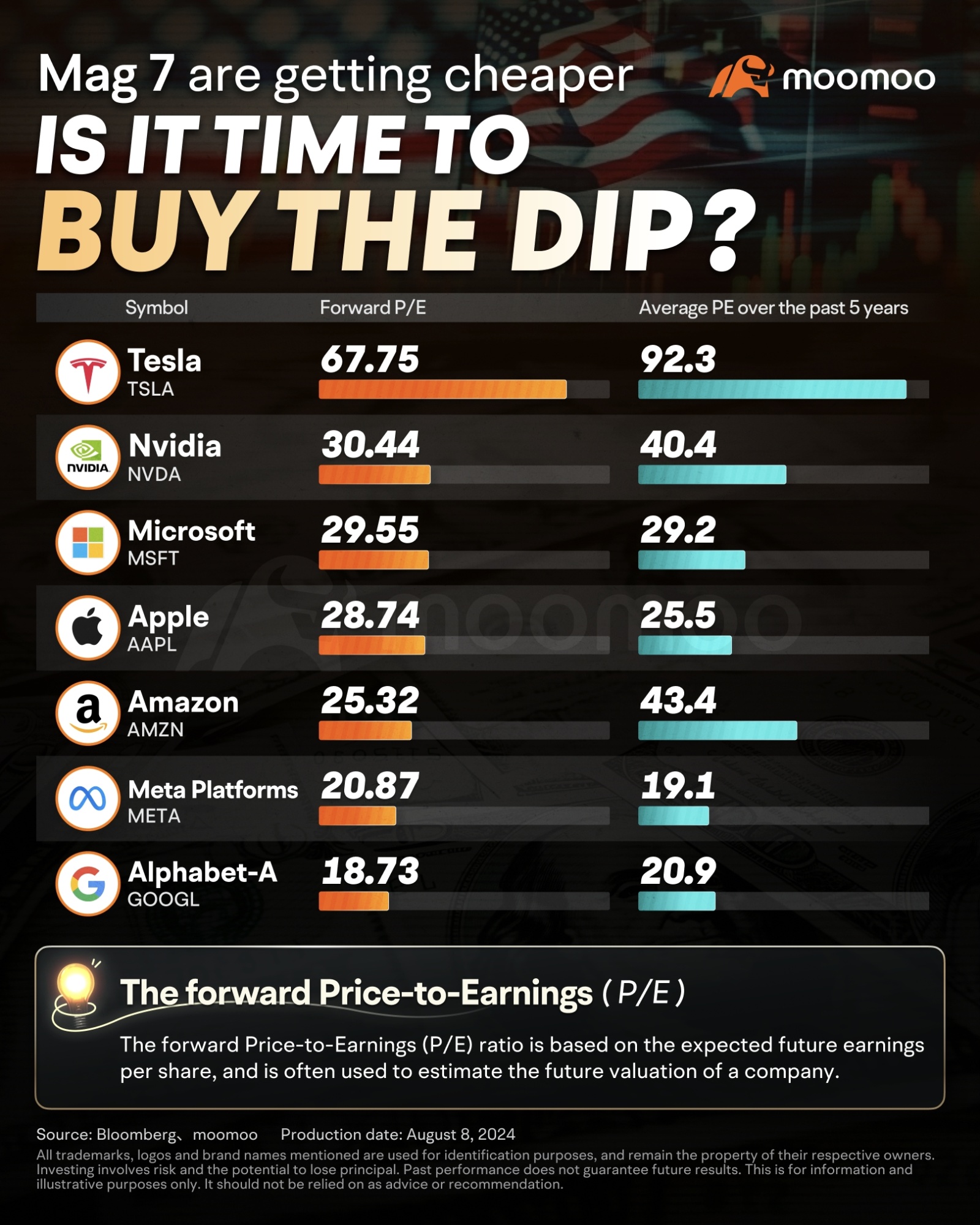 Mag7 Are Getting Cheaper, Is It Time to Buy the Dip?