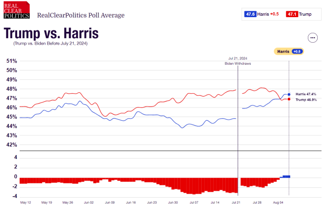 Harris Leads Trump in Polls. Which Stocks Stand to Benefit from Her Policies?