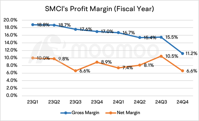 What Are the Implications of Supermicro's Significant Retreat as the Server Giant Becomes Mired in a Quagmire of Price Wars?