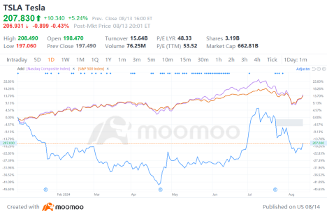 Tesla Has Declined Over 20% From Its July High. When Will It Recover?