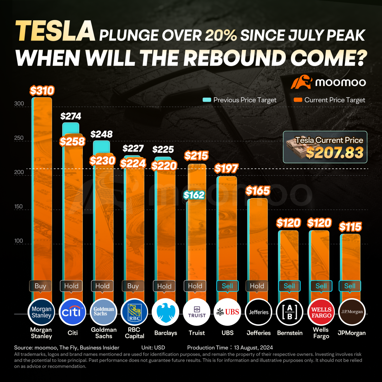 Tesla Has Declined Over 20% From Its July High. When Will It Recover?