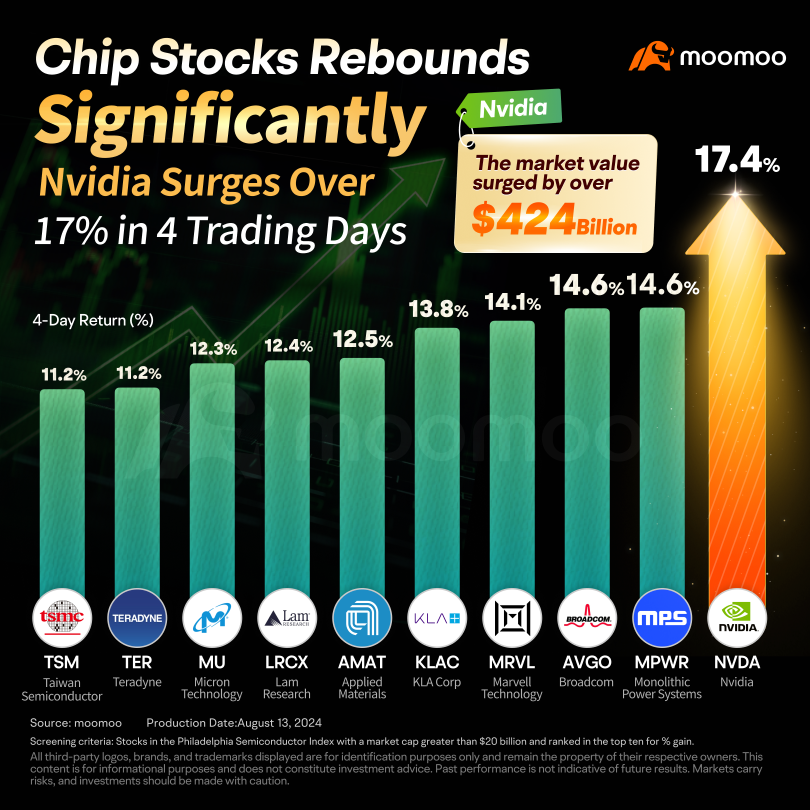 英維達在四天內飆升超過 17%，投資者應該關注哪些其他芯片股？