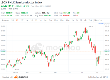 Nvidia Soars Over 17% in Four Days, Which Other Chip Stocks Should Investors Watch?