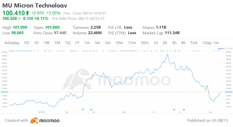 Seven Chip Stocks Emerge as Wall Street's Top Picks Following Recent Pullback