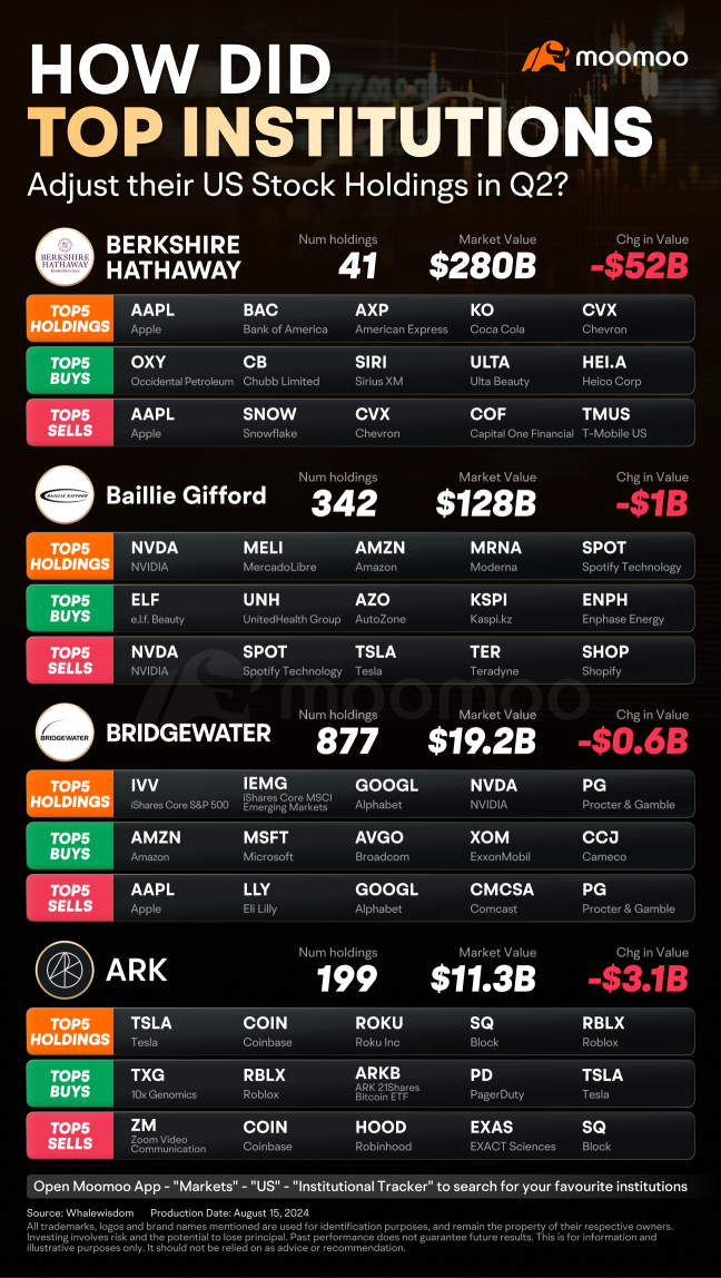 Here Are Top Institutions' Q2 Stock Buys And Sells by 13F Filings