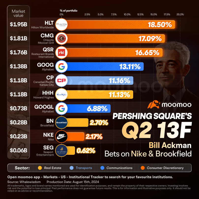 Bill Ackman's Pershing Square Makes New Bets. Here's What Investors Need to Know