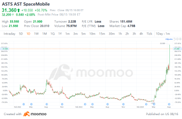 ASt SpaceMobile再次飆升，周四跳升50％，三個月內大漲1300％。