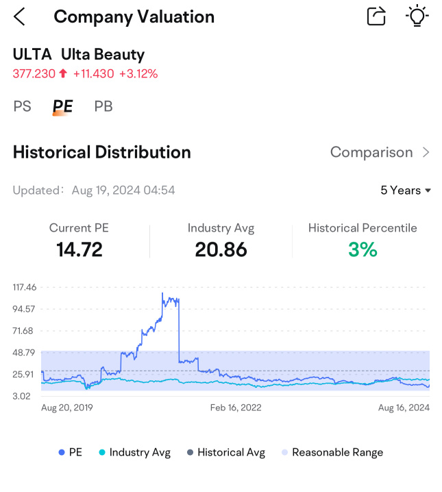 なぜ美容関連の株式ULTAとELFは上位の投信を引き付けるのか