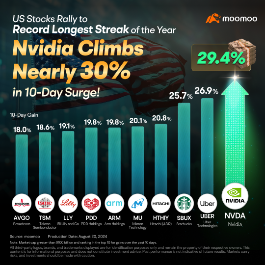 Here Are the Top 10 Soaring Stocks in the Past 10 Days, with Nvidia Surging Nearly 30%