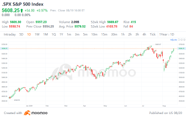 過去10天表現最優的10支股票，其中英偉達股票暴漲近30%。