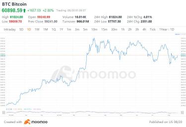 Time to Buy Bitcoin? Historical Data Points to Strong Gains Six Months After Halving Events