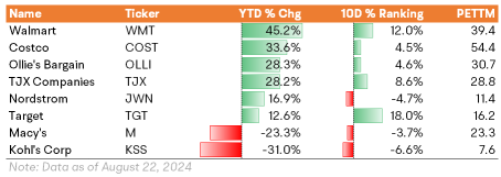 Major Retailers Beat Earnings Expectations. Is There Room for Further Gains?