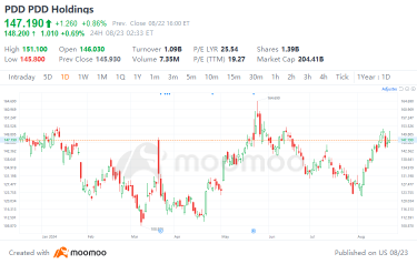 What Should Investors Know Ahead of PDD's Upcoming Earnings?