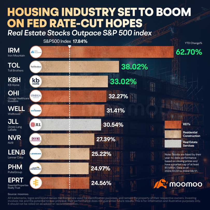 Real Estate Stocks Soar: Why the Rally Shows No Signs of Slowing Down