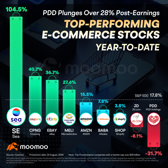 pddホールディングスは、決算発表後に28％以上下落し、一方、いくつかのeコマースの株式は年初から急騰しています