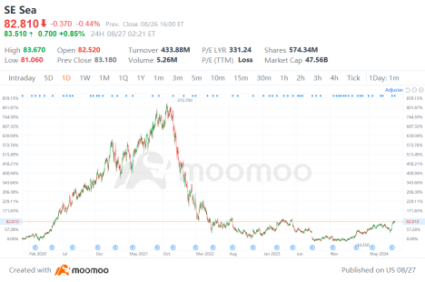 PDD Holdings Plunges Over 28% Post-Earnings, While Several E-Commerce Stocks Soar Year-to-Date