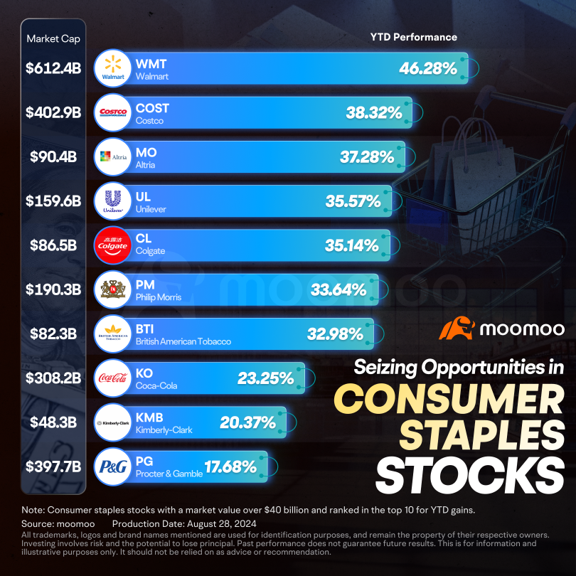 Seizing Opportunities in Rallying Consumer Staples Stocks